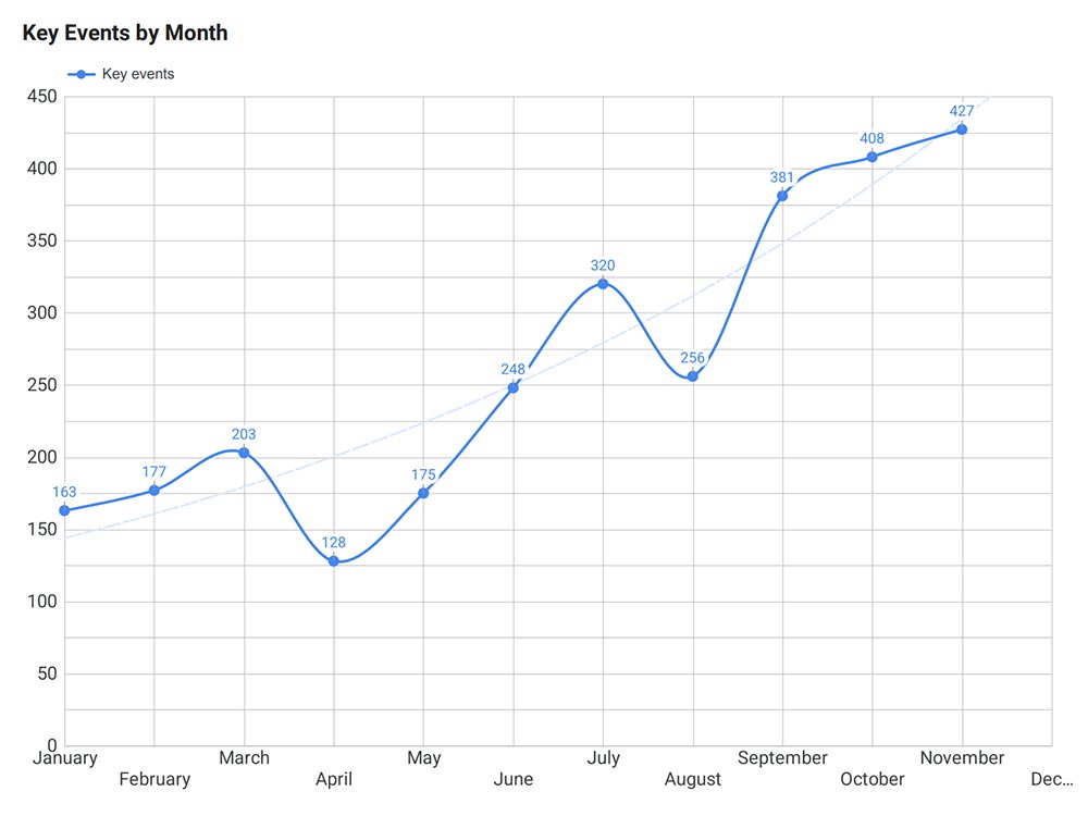 LookerStudio Time Series Chart showing increase of Key Events (appointment requests) over time.