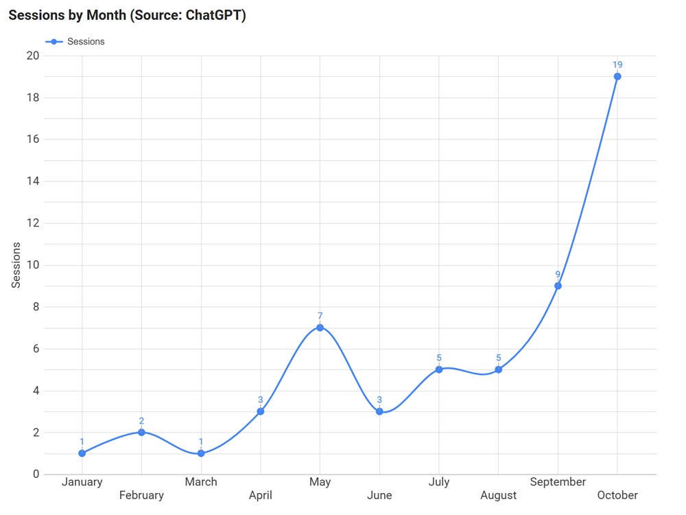 LookerStudio Time Series Chart showing increase of website sessions referred from ChatGPT by month.