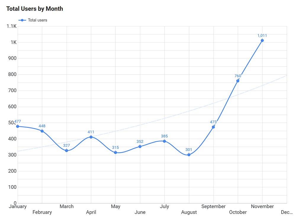 LookerStudio Time Series Chart showing increase of general website traffic by month.