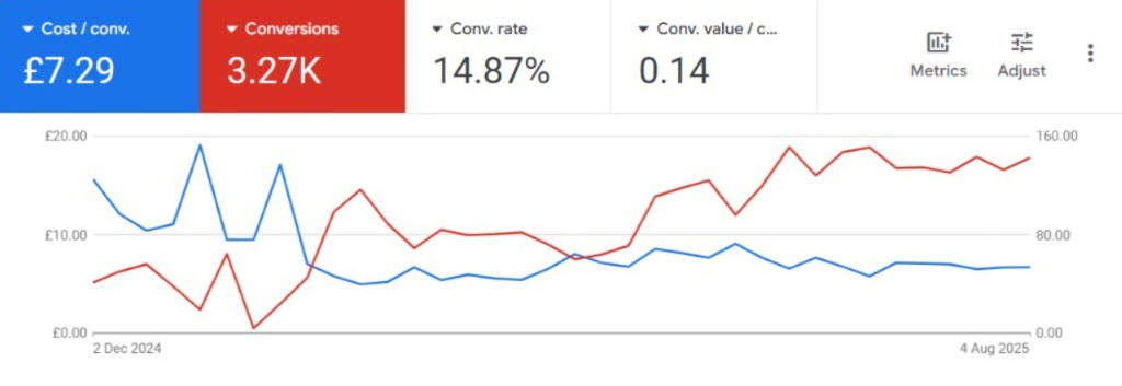 Google Ads performance graph showing increasing conversion events next to decreasing conversion cost and resulting stabilisation of campaign performance.