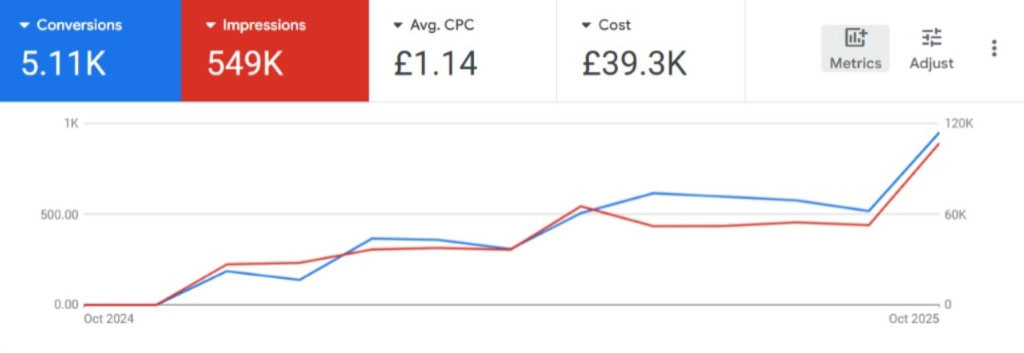 Google Ads performance graph showing increasing conversion events over 12 months.