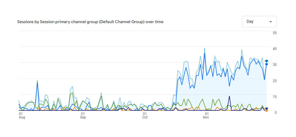 Website traffic report from Google Analytics showing increase in website sessions by month.